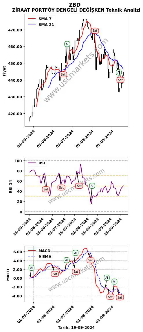 ZBD al veya sat ZİRAAT PORTFÖY DENGELİ DEĞİŞKEN grafik analizi ZBD fiyatı