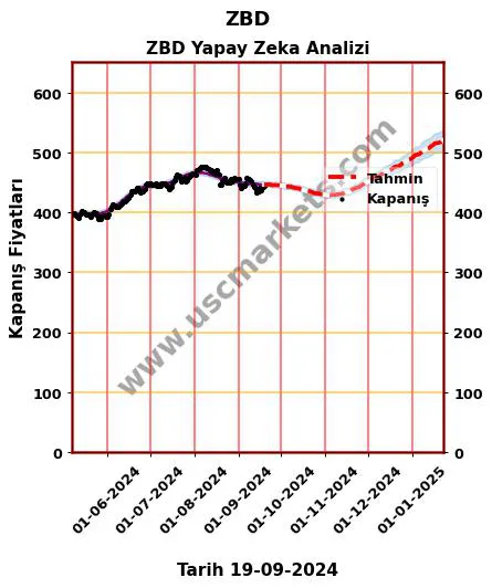 ZBD hisse hedef fiyat 2024 ZBD grafik