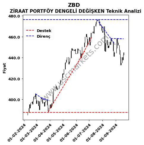 ZBD destek direnç ZİRAAT PORTFÖY DENGELİ DEĞİŞKEN teknik analiz grafik ZBD fiyatı