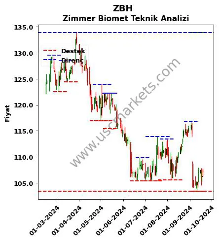 ZBH fiyat-yorum-grafik