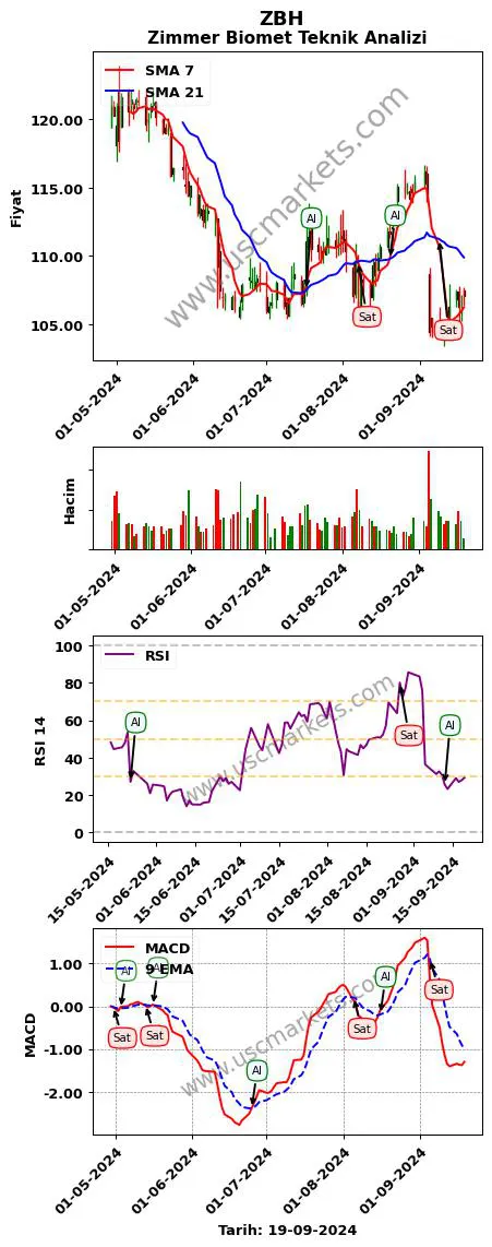 ZBH al veya sat Zimmer Biomet grafik analizi ZBH fiyatı