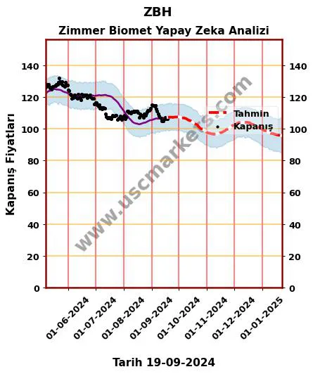 ZBH hisse hedef fiyat 2024 Zimmer Biomet grafik