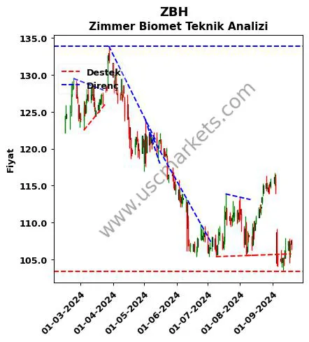 ZBH destek direnç Zimmer Biomet teknik analiz grafik ZBH fiyatı