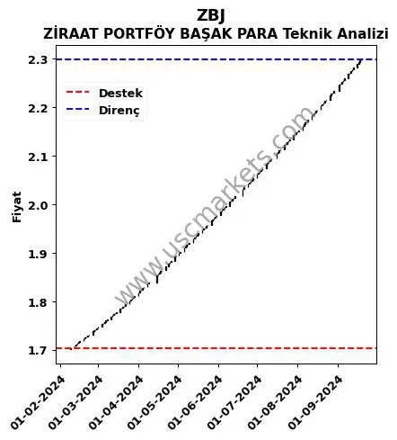 ZBJ destek direnç ZİRAAT PORTFÖY BAŞAK PARA teknik analiz grafik ZBJ fiyatı