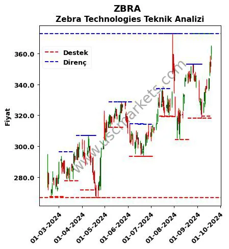 ZBRA fiyat-yorum-grafik