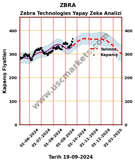 ZBRA hisse hedef fiyat 2024 Zebra Technologies grafik