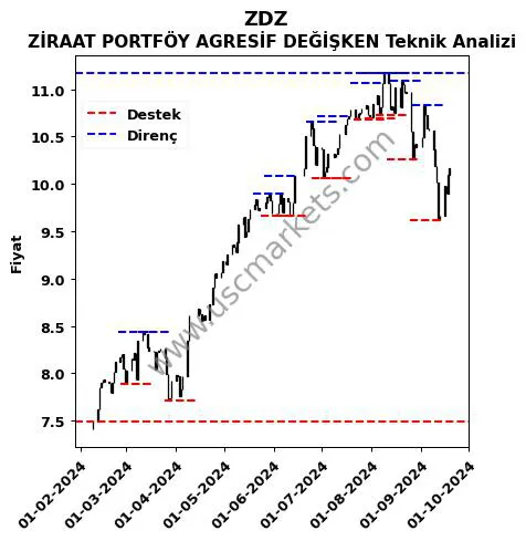 ZDZ fiyat-yorum-grafik