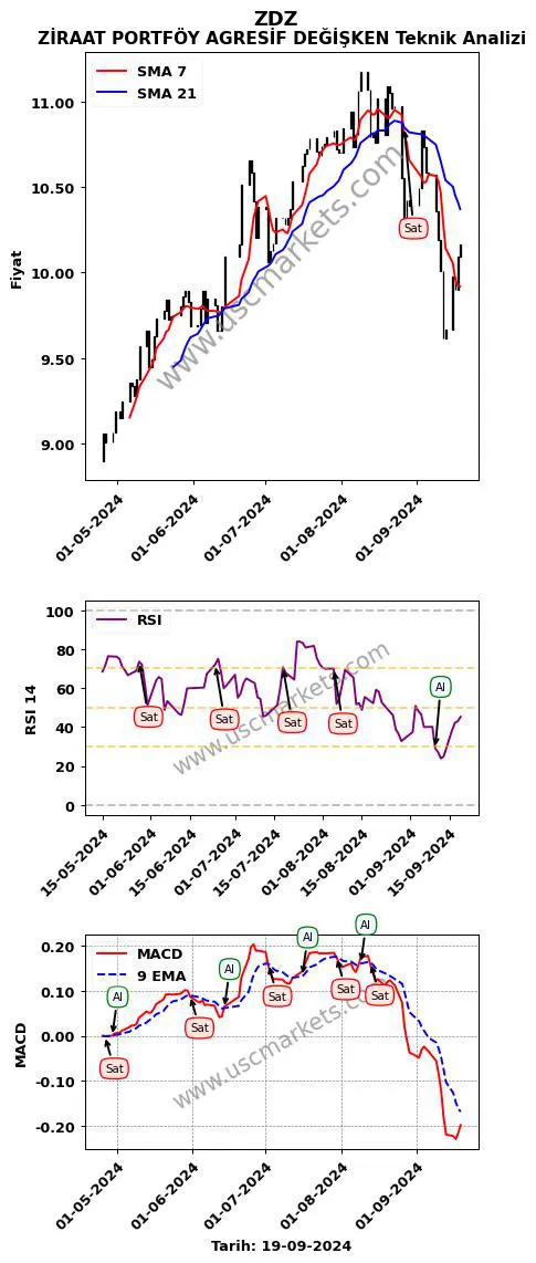 ZDZ al veya sat ZİRAAT PORTFÖY AGRESİF DEĞİŞKEN grafik analizi ZDZ fiyatı