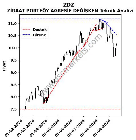 ZDZ destek direnç ZİRAAT PORTFÖY AGRESİF DEĞİŞKEN teknik analiz grafik ZDZ fiyatı