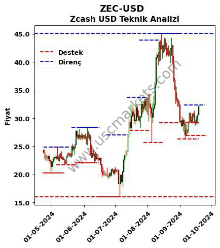 ZEC-USD fiyat-yorum-grafik