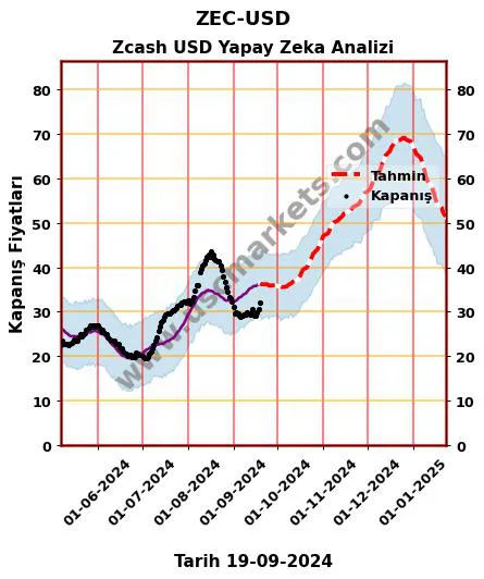 ZEC-USD hisse hedef fiyat 2024 Zcash USD grafik