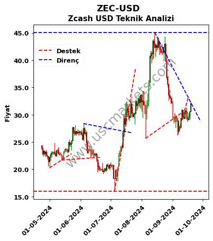 ZEC-USD destek direnç Zcash Dolar teknik analiz grafik ZEC-USD fiyatı