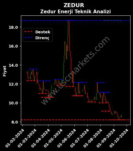 ZEDUR fiyat-yorum-grafik