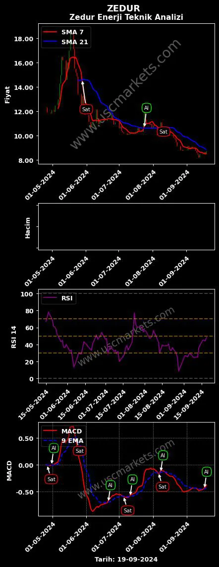 ZEDUR al veya sat ZEDUR ENERJİ ELEKTRİK grafik analizi ZEDUR fiyatı