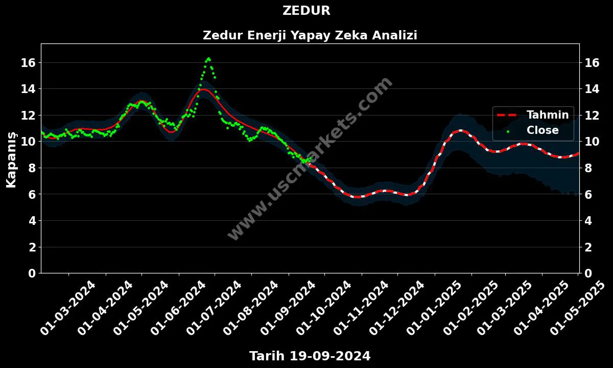 ZEDUR hisse hedef fiyat 2024 Zedur Enerji grafik