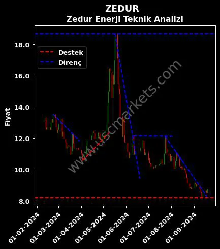 ZEDUR destek direnç ZEDUR ENERJİ ELEKTRİK teknik analiz grafik ZEDUR fiyatı