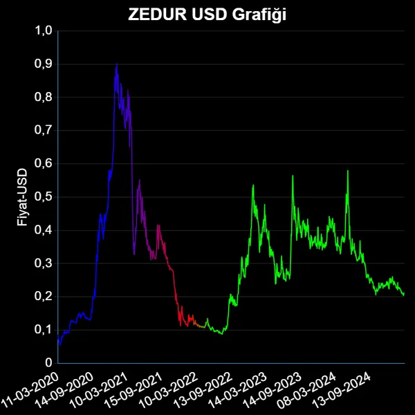 ZEDUR Dolar Grafiği