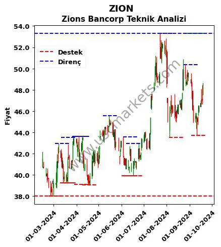 ZION fiyat-yorum-grafik