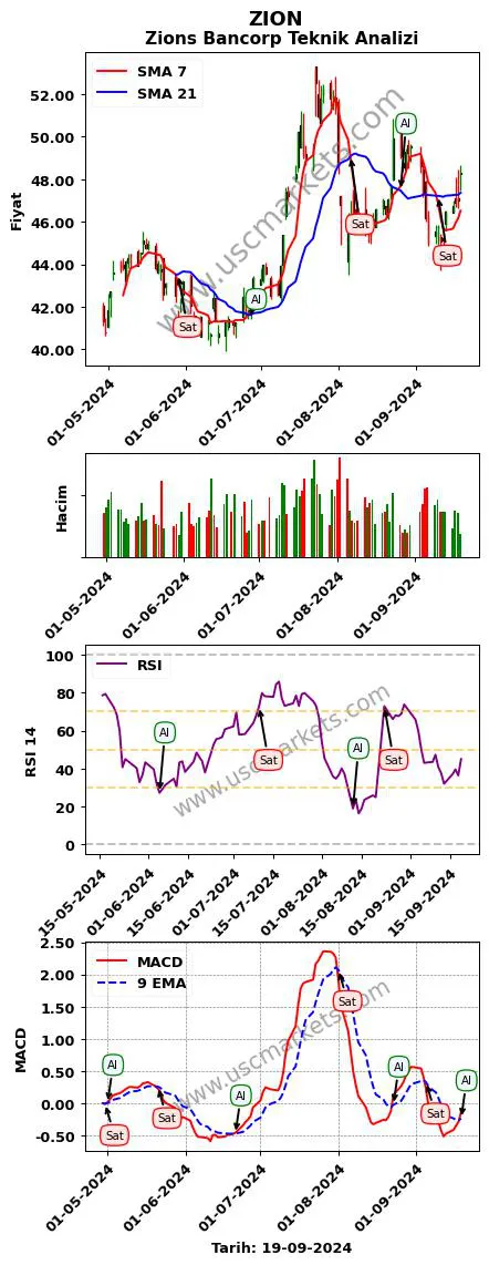 ZION al veya sat Zions Bancorp grafik analizi ZION fiyatı