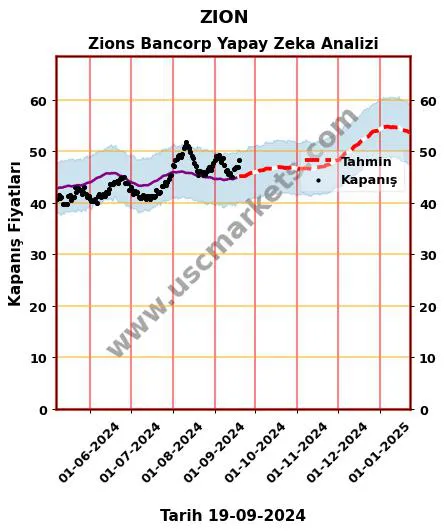 ZION hisse hedef fiyat 2024 Zions Bancorp grafik