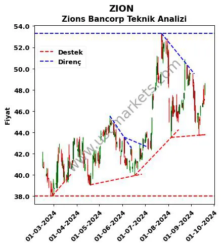 ZION destek direnç Zions Bancorp teknik analiz grafik ZION fiyatı