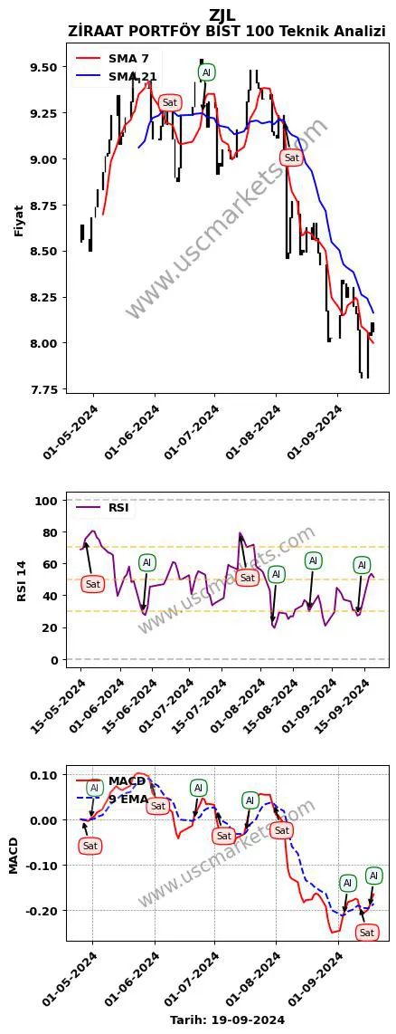 ZJL al veya sat ZİRAAT PORTFÖY BIST 100 grafik analizi ZJL fiyatı