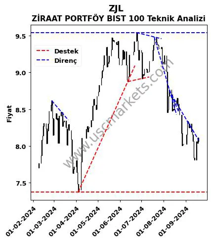 ZJL destek direnç ZİRAAT PORTFÖY BIST 100 teknik analiz grafik ZJL fiyatı