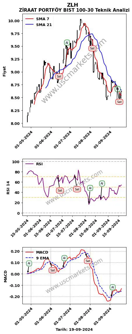 ZLH al veya sat ZİRAAT PORTFÖY BIST 100-30 grafik analizi ZLH fiyatı