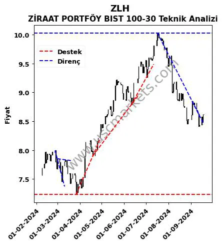 ZLH destek direnç ZİRAAT PORTFÖY BIST 100-30 teknik analiz grafik ZLH fiyatı