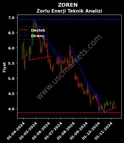 ZOREN destek direnç ZORLU ENERJİ ELEKTRİK teknik analiz grafik ZOREN fiyatı