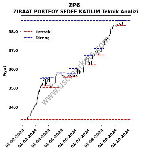 ZP6 fiyat-yorum-grafik