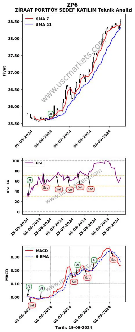 ZP6 al veya sat ZİRAAT PORTFÖY SEDEF KATILIM grafik analizi ZP6 fiyatı