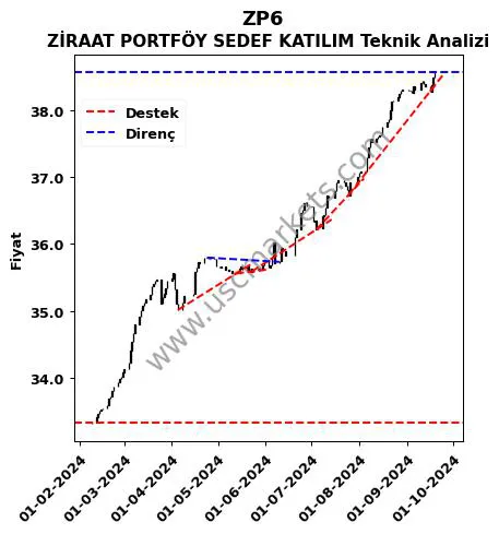 ZP6 destek direnç ZİRAAT PORTFÖY SEDEF KATILIM teknik analiz grafik ZP6 fiyatı