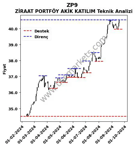 ZP9 fiyat-yorum-grafik