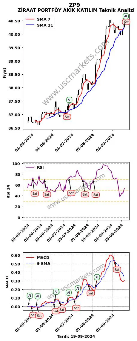 ZP9 al veya sat ZİRAAT PORTFÖY AKİK KATILIM grafik analizi ZP9 fiyatı