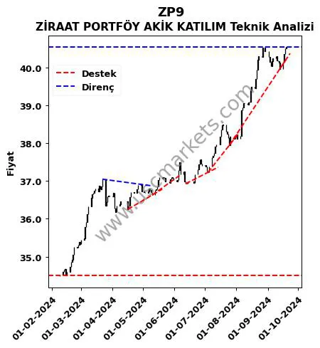 ZP9 destek direnç ZİRAAT PORTFÖY AKİK KATILIM teknik analiz grafik ZP9 fiyatı