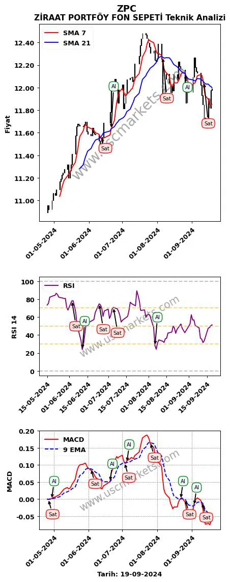 ZPC al veya sat ZİRAAT PORTFÖY FON SEPETİ grafik analizi ZPC fiyatı