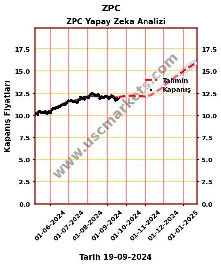 ZPC hisse hedef fiyat 2024 ZPC grafik