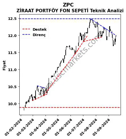 ZPC destek direnç ZİRAAT PORTFÖY FON SEPETİ teknik analiz grafik ZPC fiyatı