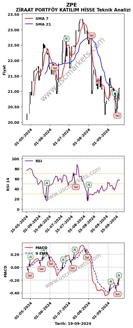 ZPE al veya sat ZİRAAT PORTFÖY KATILIM HİSSE grafik analizi ZPE fiyatı