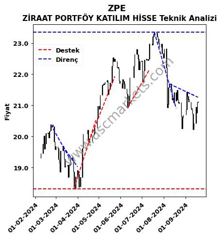 ZPE destek direnç ZİRAAT PORTFÖY KATILIM HİSSE teknik analiz grafik ZPE fiyatı