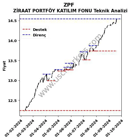 ZPF fiyat-yorum-grafik