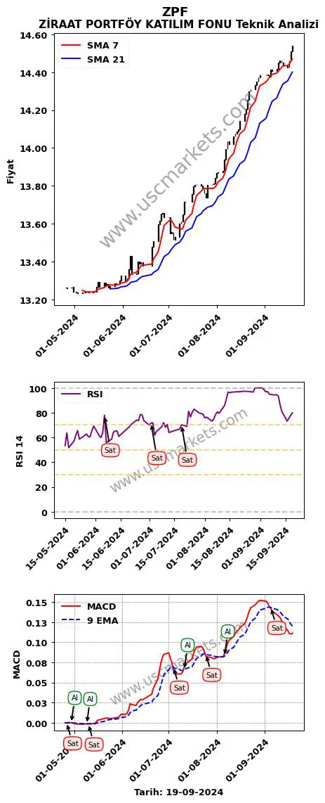 ZPF al veya sat ZİRAAT PORTFÖY KATILIM FONU grafik analizi ZPF fiyatı