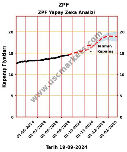 ZPF hisse hedef fiyat 2024 ZPF grafik