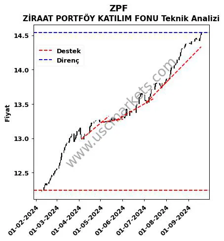 ZPF destek direnç ZİRAAT PORTFÖY KATILIM FONU teknik analiz grafik ZPF fiyatı