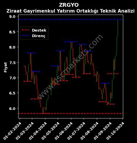 ZRGYO fiyat-yorum-grafik