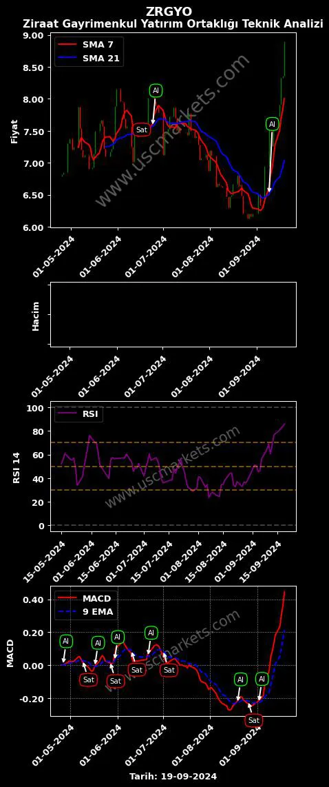 ZRGYO al veya sat ZİRAAT GAYRİMENKUL YATIRIM grafik analizi ZRGYO fiyatı