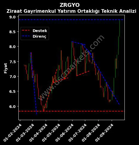 ZRGYO destek direnç ZİRAAT GAYRİMENKUL YATIRIM teknik analiz grafik ZRGYO fiyatı