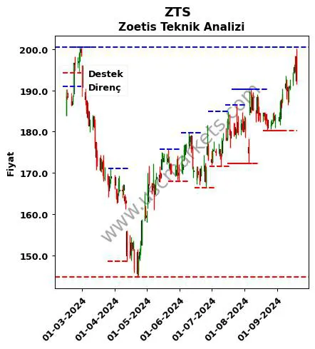 ZTS fiyat-yorum-grafik