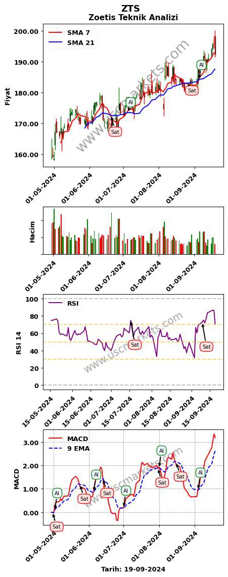 ZTS al veya sat Zoetis grafik analizi ZTS fiyatı